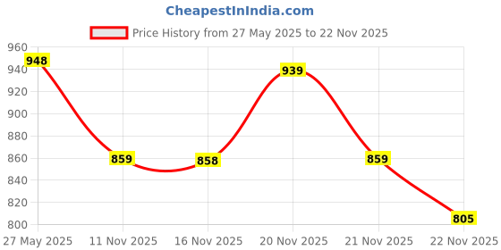 amazon.in avant Women's Reva Running Shoes avant Price History Graph from 27 May 2025 to 22 Nov 2025