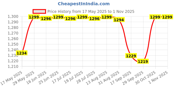 amazon.in pashtush Women's Reversible Fine Wool Stole Scarf - Maroon pashtush Price History Graph from 17 May 2025 to 1 Nov 2025