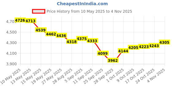 amazon.in muk luks Women's Reversible Headband muk luks Price History Graph from 10 May 2025 to 4 Nov 2025
