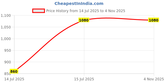 amazon.in super Women's Reversible Long Waterproof Raincoat With Hood, Belt And Carrying Pouch For Ladies (NL 222) super Price History Graph from 14 Jul 2025 to 31 Oct 2025