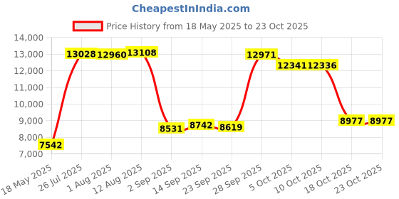 amazon.in pj salvage Women's Revival Lounge Stripe Tank pj salvage Price History Graph from 18 May 2025 to 23 Oct 2025