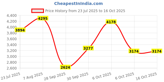 amazon.in nike Womens Revolution 8 Women's Running Shoe Running Shoe nike Price History Graph from 23 Jul 2025 to 16 Oct 2025