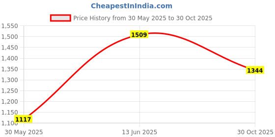 amazon.in iconics Women's Rhinestone Detail Elegant & Comfortable Kitten Heel Pumps iconics Price History Graph from 30 May 2025 to 30 Oct 2025