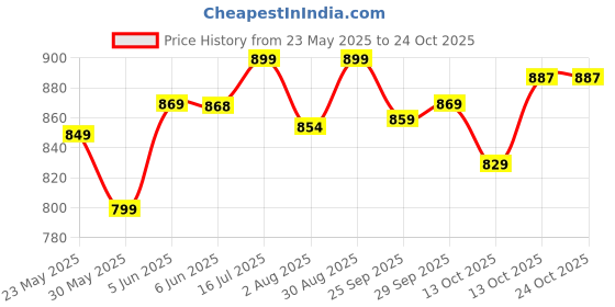 amazon.in xe looks Women's Rhinestone Thong Sandals with Modern Clear Heel xe looks Price History Graph from 23 May 2025 to 23 Oct 2025