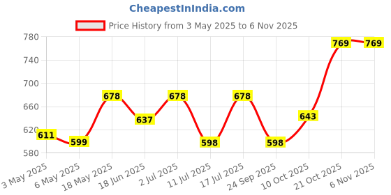 amazon.in zeneme Women's Rhodium Plated Contemporary Drop Dual Tone Designer Earrings Jewellery zeneme Price History Graph from 3 May 2025 to 2 Nov 2025