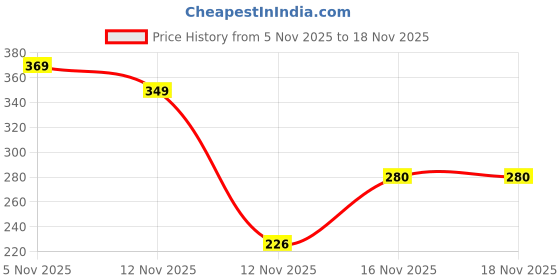 amazon.in tokyo talkies Women's Ribbed Bodycon Dress | Broad Neck & Long Sleeves | Sleek, Stylish & Effortlessly Chic tokyo talkies Price History Graph from 5 Nov 2025 to 17 Nov 2025