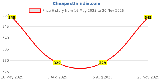 amazon.in fyltr Women's Ribbed Crop Top – Fitted Top | Half Sleeve | Tops for Women | Women's Westernwear | Soft & Stretchable| Comfortable Fit fyltr Price History Graph from 16 May 2025 to 20 Nov 2025