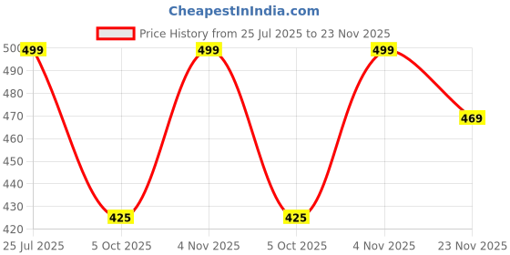 amazon.in siril Women's Ribbed Lycra Solid Regular Fit Wide Leg Trouser Pant siril Price History Graph from 25 Jul 2025 to 23 Nov 2025