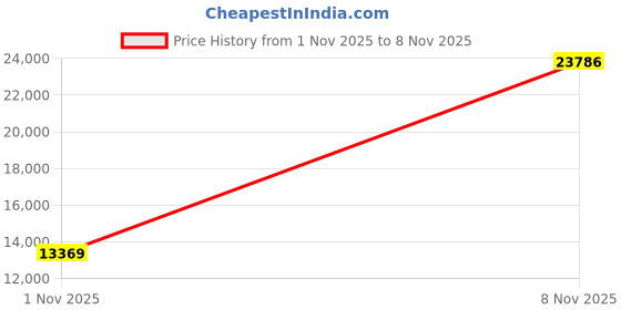 amazon.in levi's Womens Ribcage Bell Bottom Jeans levi's Price History Graph from 1 Nov 2025 to 8 Nov 2025
