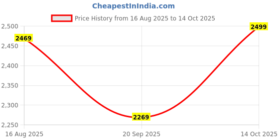 amazon.in blissclub Womens RibSupreme Jacket, Front pockets Full-length zipper,Cuffed at sleeve,High collar blissclub Price History Graph from 16 Aug 2025 to 14 Oct 2025