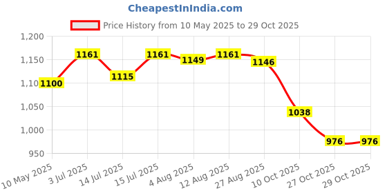 amazon.in u.s. polo assn. Women's Rice Stitch Logo Polo Shirt (UWSS24PTS064_White_L) u.s. polo assn. Price History Graph from 10 May 2025 to 29 Oct 2025