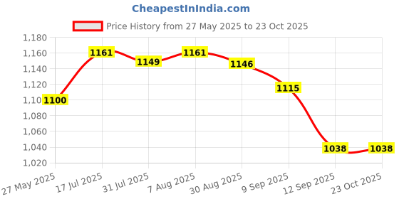amazon.in u.s. polo assn. Women's Rice Stitch Logo Polo Shirt (UWSS24PTS064_White_S) u.s. polo assn. Price History Graph from 27 May 2025 to 22 Oct 2025
