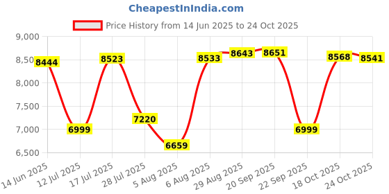 amazon.in saucony Womens Ride 16 Sneaker saucony Price History Graph from 14 Jun 2025 to 24 Oct 2025