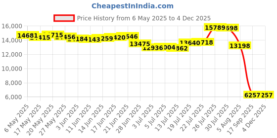 amazon.in body glove Women's Rider Elastic Waist Hybrid Swim Short with UPF 50+ body glove Price History Graph from 6 May 2025 to 3 Dec 2025