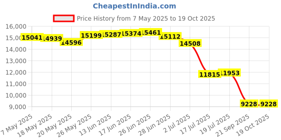 amazon.in body glove Women's Rider Elastic Waist Hybrid Swim Short with UPF 50+ body glove Price History Graph from 7 May 2025 to 19 Oct 2025