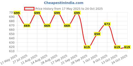 amazon.in lavie Women's Rigel Croc Sling Bag | Ladies Purse Handbag lavie Price History Graph from 17 May 2025 to 22 Oct 2025
