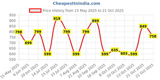 amazon.in lavie Women's Rigel Sling Bag | Ladies Purse Handbag lavie Price History Graph from 15 May 2025 to 21 Oct 2025