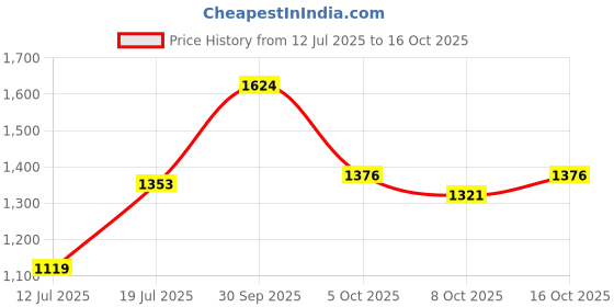 amazon.in power Womens Riley 2.0 W E Sneaker power Price History Graph from 12 Jul 2025 to 16 Oct 2025