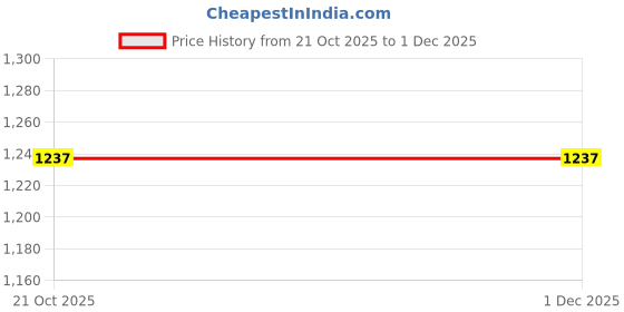amazon.in power Womens Riley 2.0 W E Sneaker power Price History Graph from 21 Oct 2025 to 1 Dec 2025