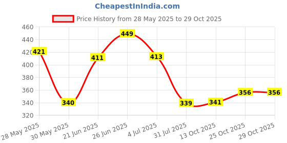 amazon.in bata Women's RIVA Sandals bata Price History Graph from 28 May 2025 to 28 Oct 2025