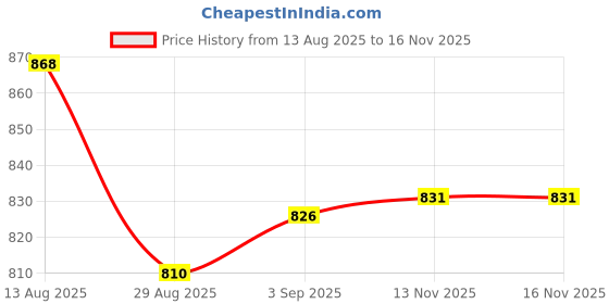 amazon.in bata Womens Rivia Mule Flats, (6713815) bata Price History Graph from 13 Aug 2025 to 16 Nov 2025