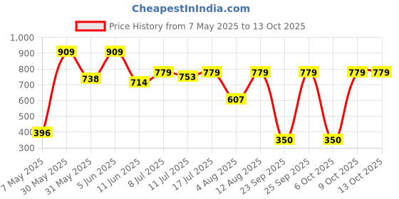 amazon.in bata Womens Rivia Mule Flats, (6719815) bata Price History Graph from 7 May 2025 to 12 Oct 2025