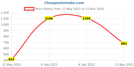 amazon.in bata Womens Rivia Mule Flats, (6719815) bata Price History Graph from 21 May 2025 to 13 Nov 2025