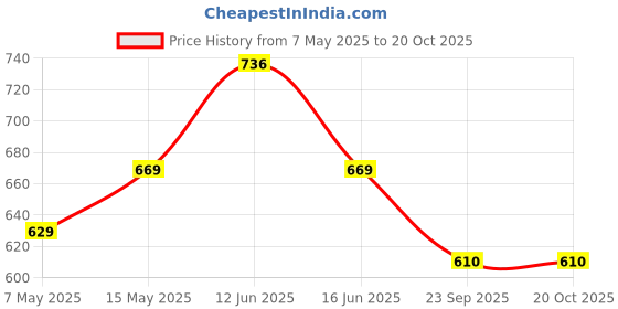 amazon.in asian womens Riya-01 First Walker Shoe asian Price History Graph from 7 May 2025 to 19 Oct 2025