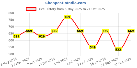 amazon.in asian Women's Riya-01 Mesh Sports Running Shoes… asian Price History Graph from 6 May 2025 to 21 Oct 2025