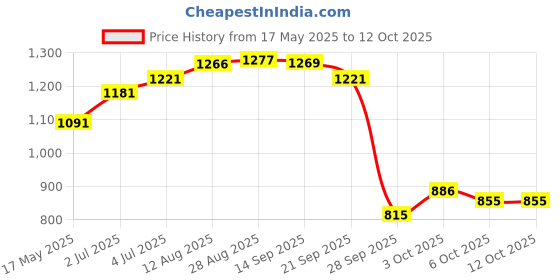 amazon.in bata Women's Robb Wedge Mule Slipper bata Price History Graph from 17 May 2025 to 11 Oct 2025