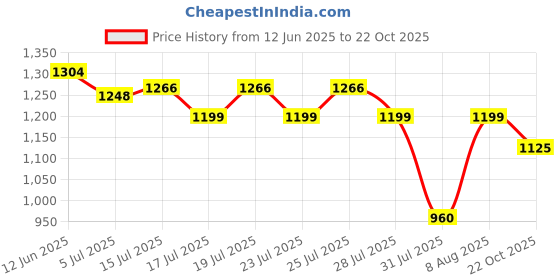 amazon.in bata Women's Rogelio Sandal bata Price History Graph from 12 Jun 2025 to 22 Oct 2025