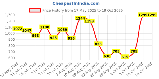 amazon.in bata Women's Rogelio Thong Slipper bata Price History Graph from 17 May 2025 to 18 Oct 2025