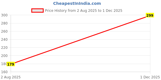 amazon.in daddy come Women's Romantic Net Lingerie Set – 2-Piece Transparent Bra and Panty Set for Bridal & Honeymoon Wear daddy come Price History Graph from 2 Aug 2025 to 1 Dec 2025