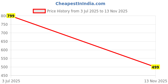 amazon.in bedazzle Women's Romper v-Neck Jumpsuit bedazzle Price History Graph from 3 Jul 2025 to 13 Nov 2025