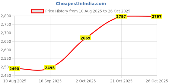 amazon.in hidesign Women's ROSA W1 Wallet hidesign Price History Graph from 10 Aug 2025 to 26 Oct 2025
