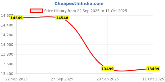 amazon.in tommy hilfiger Women's Rose Gold Crsytal Dial Bracelet Analog Watch tommy hilfiger Price History Graph from 22 Sep 2025 to 11 Oct 2025