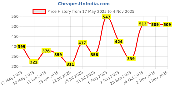 amazon.in bata Women's ROSE LASER TOE-RING Toe Ring Slippers (5718786_BEIGE_4 UK) bata Price History Graph from 17 May 2025 to 2 Nov 2025
