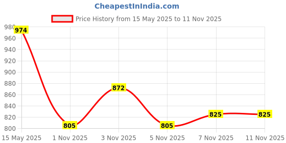 amazon.in bata Women's Roselind Peep Toe Casual bata Price History Graph from 15 May 2025 to 11 Nov 2025