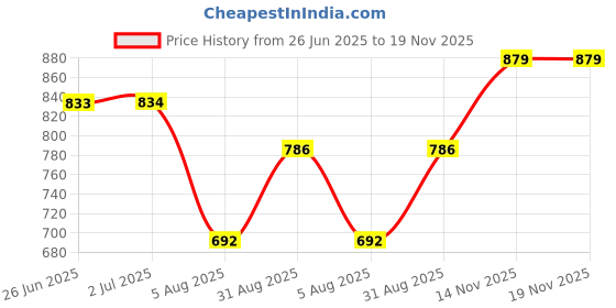 amazon.in bata Women's Roselind Peep Toe Casual bata Price History Graph from 26 Jun 2025 to 18 Nov 2025