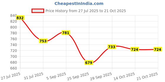 amazon.in bata Women's Roselind Peep Toe Casual bata Price History Graph from 27 Jul 2025 to 21 Oct 2025