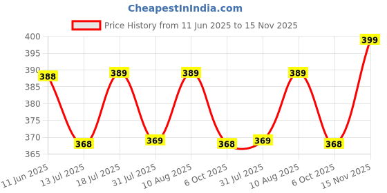 amazon.in siril Women's Rotto Butti Woven Causal Wear Regular Regular Fit Top siril Price History Graph from 11 Jun 2025 to 15 Nov 2025