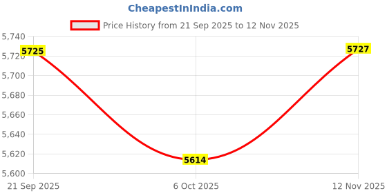 amazon.in mippo Women's Round Head Fashion Shoes Low Heel Slip-On Footwear mippo Price History Graph from 21 Sep 2025 to 12 Nov 2025