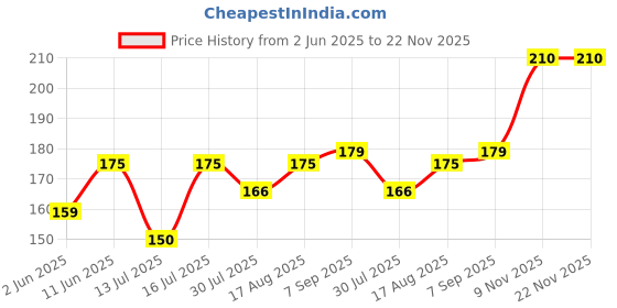 amazon.in dream beauty fashion Women's Round High Neck Full Sleeves Stylish Crop Top Polyester Blend Tshirt (16" Inches) dream beauty fashion Price History Graph from 2 Jun 2025 to 22 Nov 2025