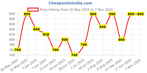 amazon.in miss chase Women's Round Neck Cap Sleeves Low Back Lace Skater Knee-Length Dress miss chase Price History Graph from 20 May 2025 to 2 Nov 2025
