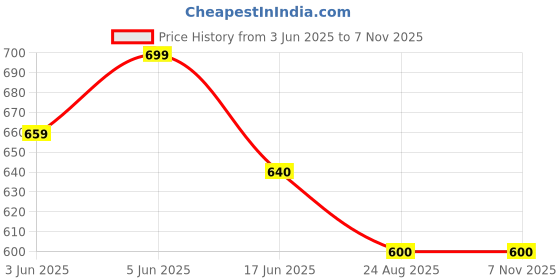 amazon.in alisba Women's Round Neck Cotton Tracksuit Set with Relaxed Fit Full Sleeves and Elastic Waist Pants for Activewear, Casual Wear, and Lounge Wear alisba Price History Graph from 3 Jun 2025 to 6 Nov 2025