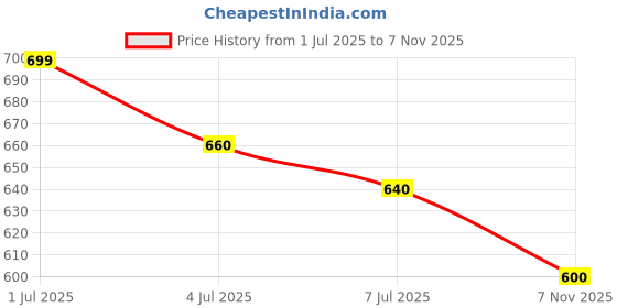 amazon.in alisba Women's Round Neck Cotton Tracksuit Set with Relaxed Fit Full Sleeves and Elastic Waist Pants for Activewear, Casual Wear, and Lounge Wear alisba Price History Graph from 1 Jul 2025 to 7 Nov 2025