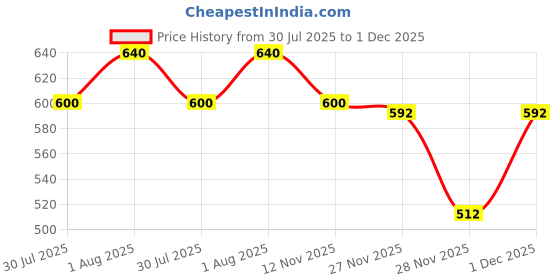 amazon.in alisba Women's Round Neck Cotton Tracksuit Set with Relaxed Fit Full Sleeves and Elastic Waist Pants for Activewear, Casual Wear, and Lounge Wear alisba Price History Graph from 30 Jul 2025 to 1 Dec 2025