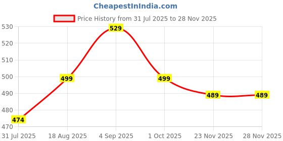 amazon.in dtr fashion Women's Round Neck Cotton Tracksuits dtr fashion Price History Graph from 31 Jul 2025 to 26 Nov 2025