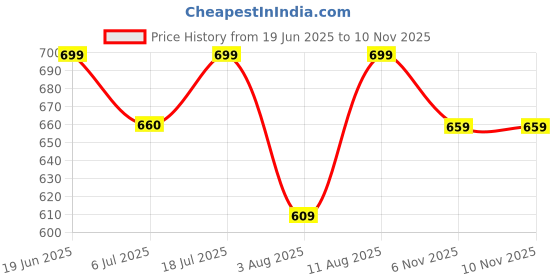 amazon.in alisba Women's Round Neck Cotton Tracksuits - Soft & Comfortable Loungewear for Casual Wear, Gym, Jogging, Running, Yoga - Stylish Design, Breathable Fabric, Perfect Fit Suit alisba Price History Graph from 19 Jun 2025 to 10 Nov 2025