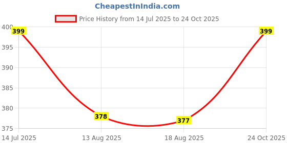 amazon.in kipzy Women's Round Neck Dobby Cotton Lycra Stretchable Short Sleeve Readymade Saree Blouse kipzy Price History Graph from 14 Jul 2025 to 24 Oct 2025